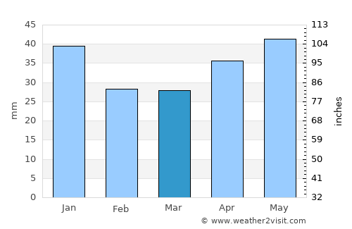 Menzelinsk average rain in March