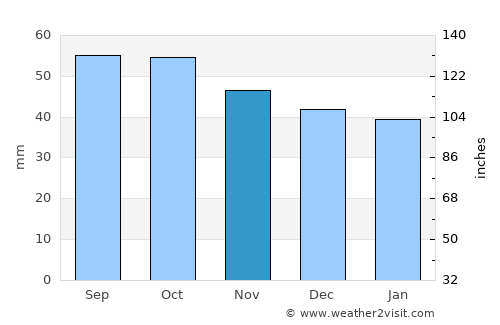 Menzelinsk average rain in November
