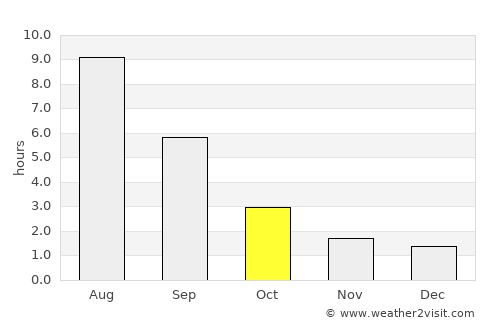 Menzelinsk average rain in October