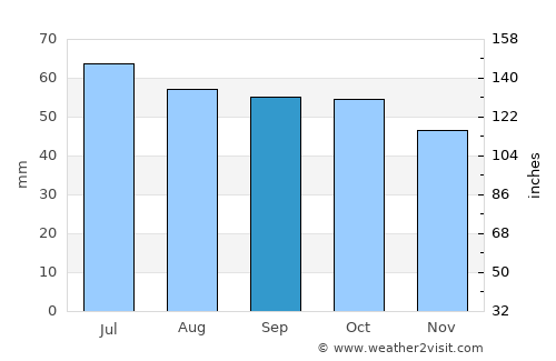 Menzelinsk average rain in September