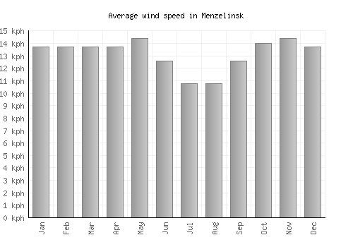 Menzelinsk average winspeed by month (km/h)