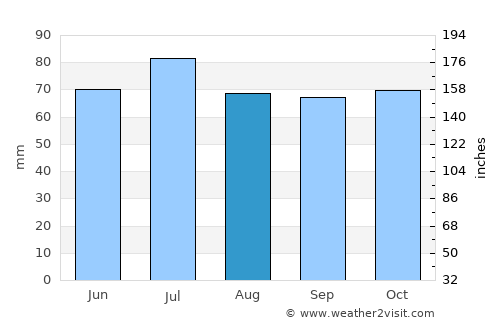 Meppel average rain in August
