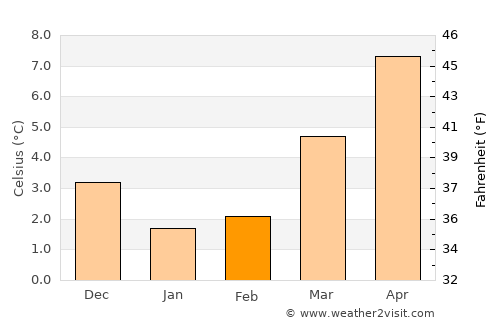 Meppel average temperature in February