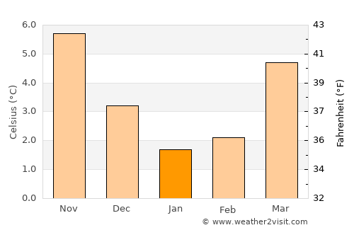 Meppel average temperature in January