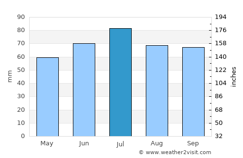 Meppel average rain in July