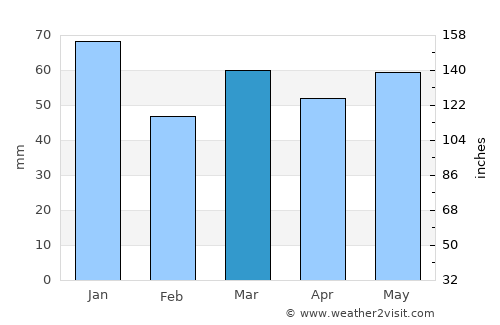 Meppel average rain in March