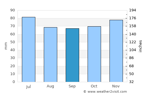 Meppel average rain in September