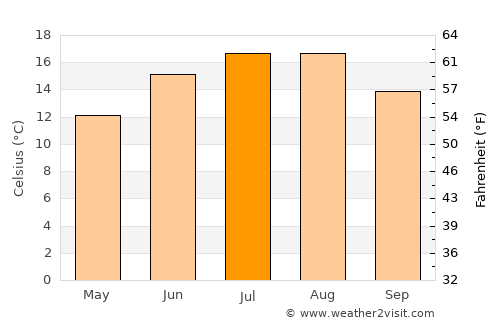 Meppen average temperature in July