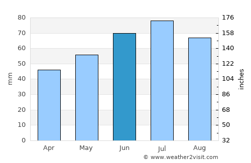 Meppen average rain in June