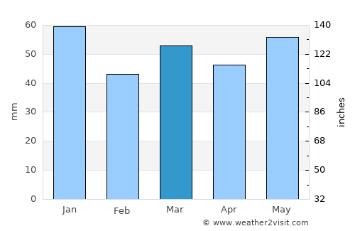 Meppen average rain in March
