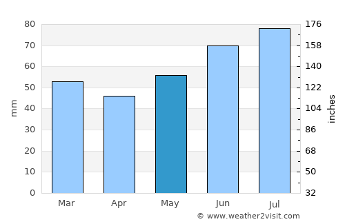 Meppen average rain in May
