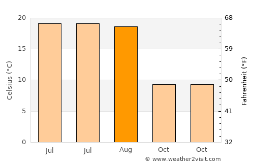 Mera average temperature in August
