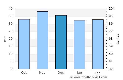 Mera average rain in December