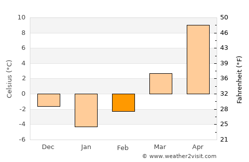 Mera average temperature in February