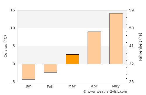 Mera average temperature in March