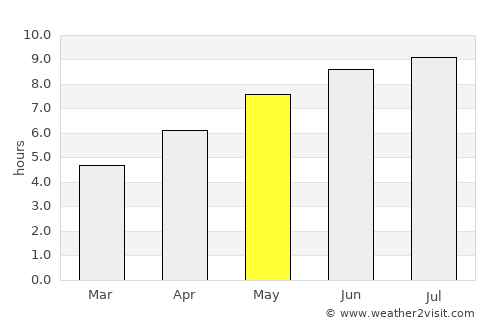 Mera average rain in May