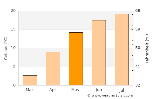 Mera average temperature in May