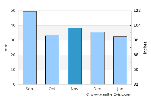 Mera average rain in November