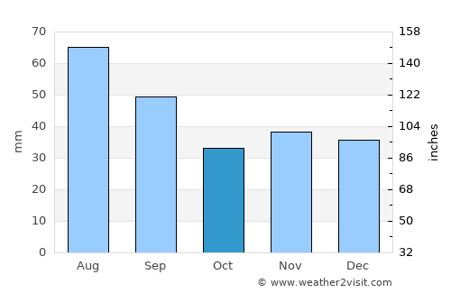 Mera average rain in October