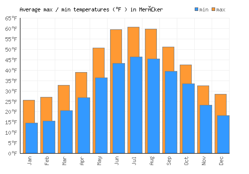 Meråker average minimum / maximum temperatures (Fahrenheit)