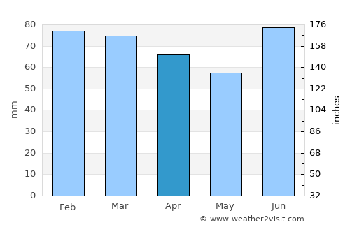 Meråker average rain in April
