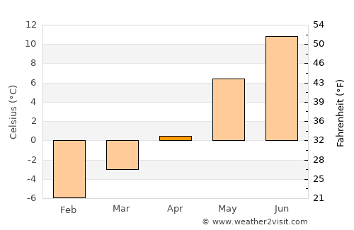 Meråker average temperature in April
