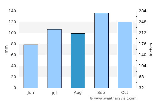 Meråker average rain in August
