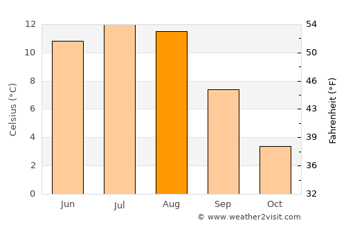 Meråker average temperature in August