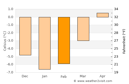 Meråker average temperature in February