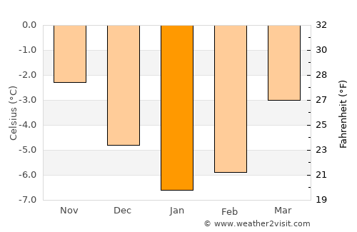 Meråker average temperature in January