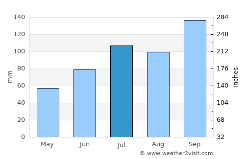 Meråker average rain in July
