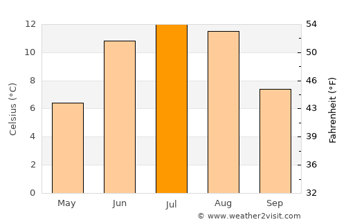 Meråker average temperature in July