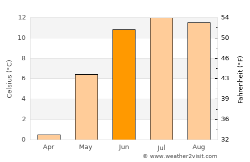 Meråker average temperature in June