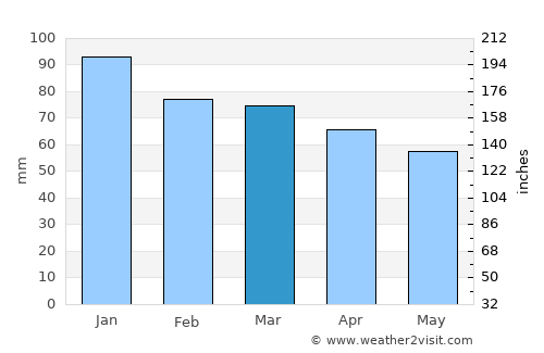 Meråker average rain in March