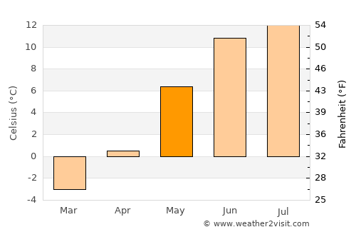 Meråker average temperature in May