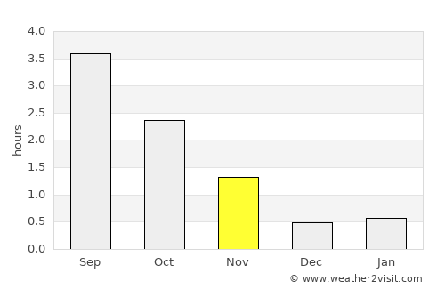 Meråker average rain in November
