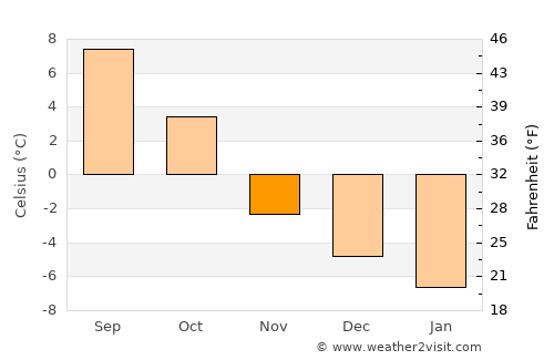 Meråker average temperature in November