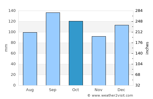 Meråker average rain in October