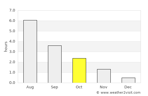 Meråker average rain in October