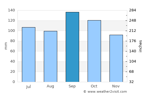 Meråker average rain in September