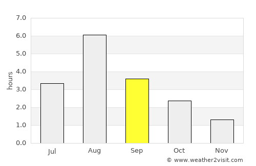 Meråker average rain in September