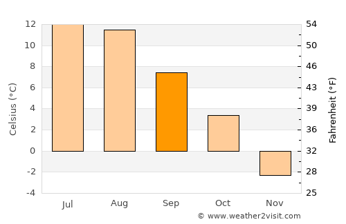 Meråker average temperature in September