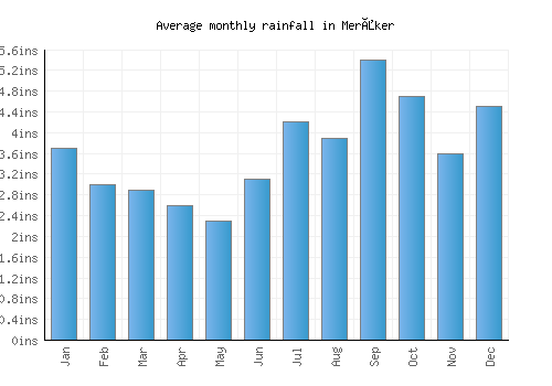 Meråker monthly rainfall chart (inches)