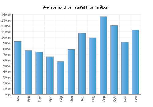 Meråker monthly rainfall chart (mm)