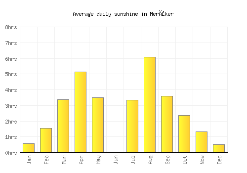 Meråker average daily sunshine chart