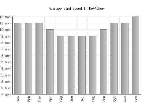 Meråker average winspeed by month (mph)