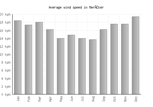 Meråker average winspeed by month (km/h)