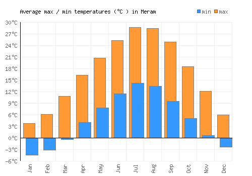 Meram average minimum / maximum temperatures (Celsius)
