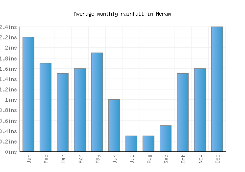 Meram monthly rainfall chart (inches)