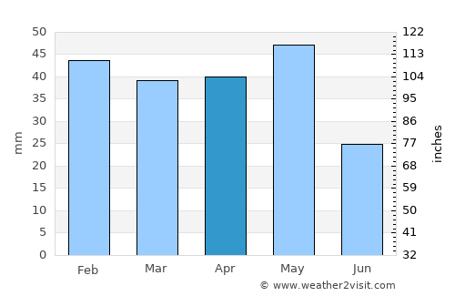 Meram average rain in April